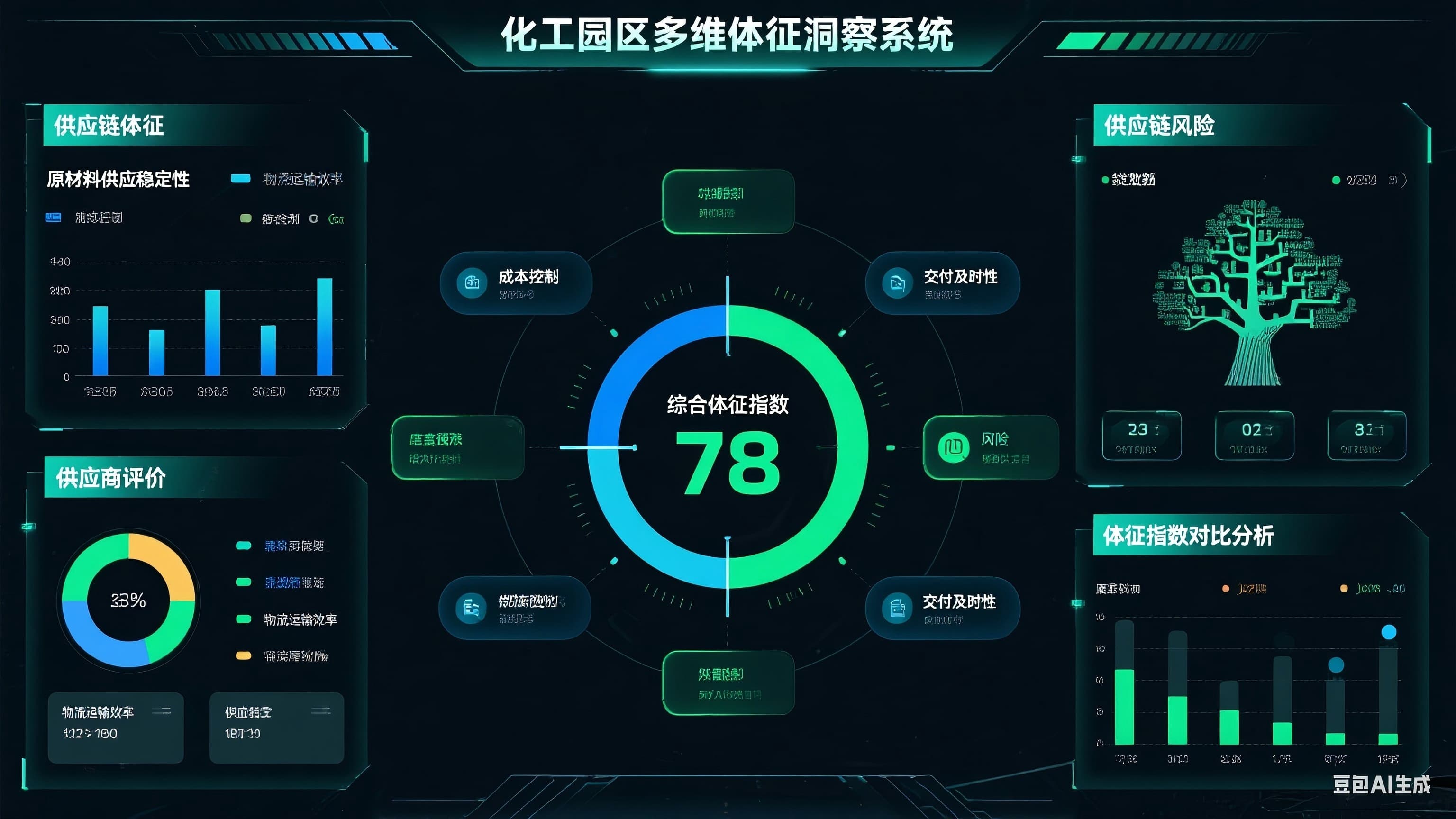 园区运行多维体征